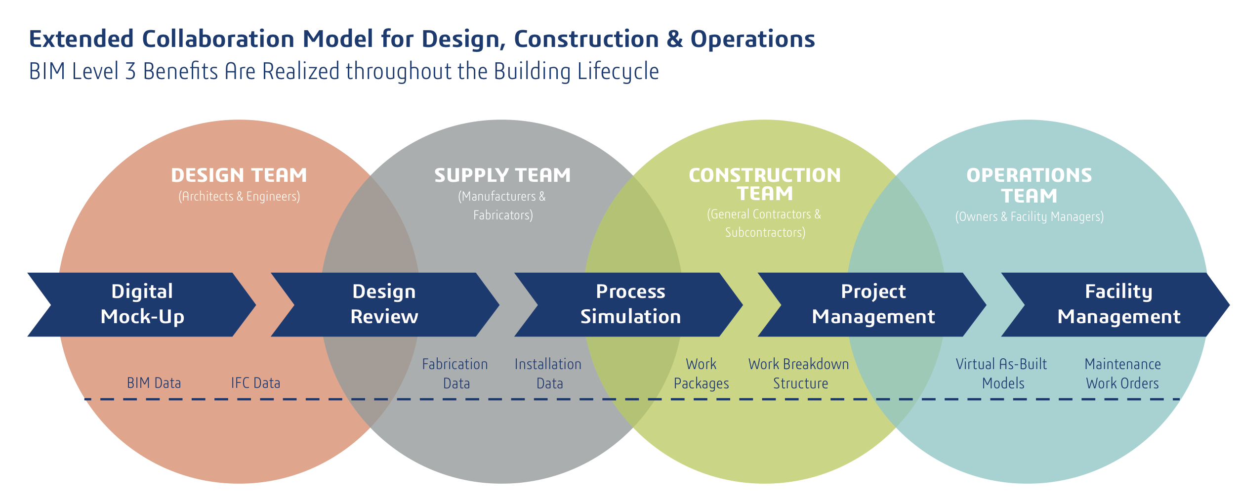 Construction Process