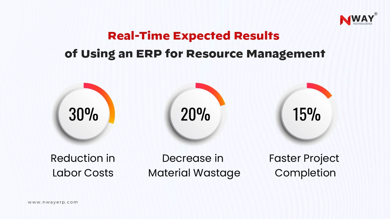 Real-Time Expected Results of Using an ERP for Resource Management